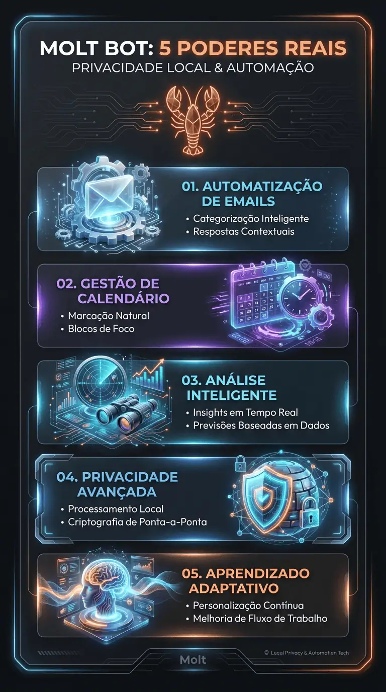 MOLT BOT  - ex Clawd Bot e 5 poderes reais de automação